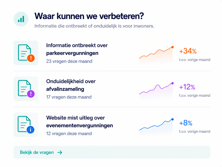 Dashboard met verbeterpunten die laten zien waar informatie ontbreekt of onduidelijk is voor inwoners.